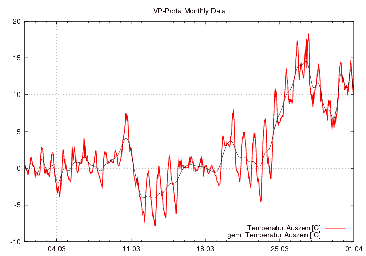 Temperatur_graf_monat