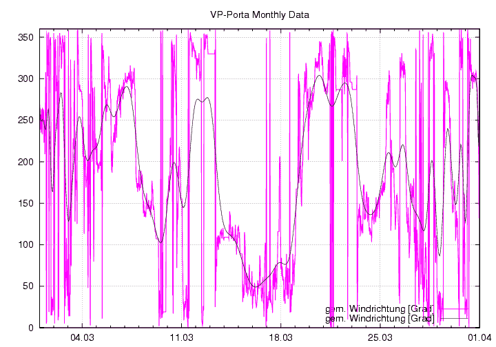 Windrichtung_graf_monat