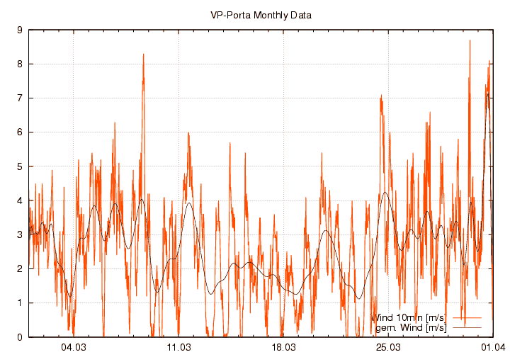 Windstaerke_graf_monat