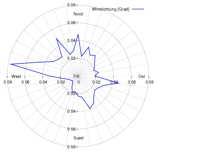 Windverteilung_graf_monat