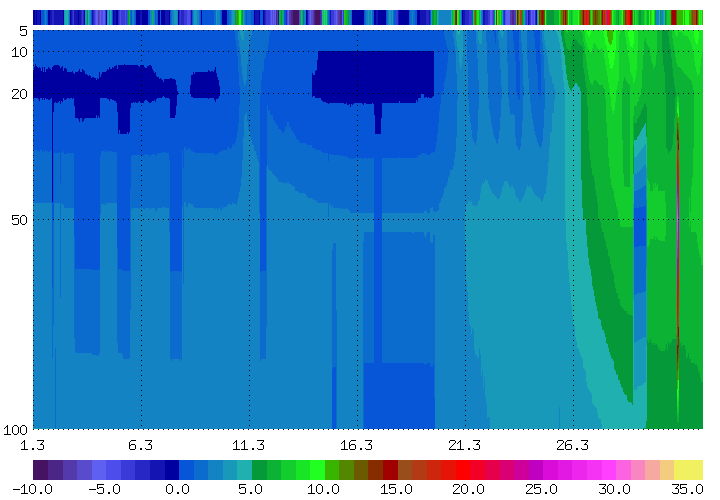 Bodentemperaturen_monat