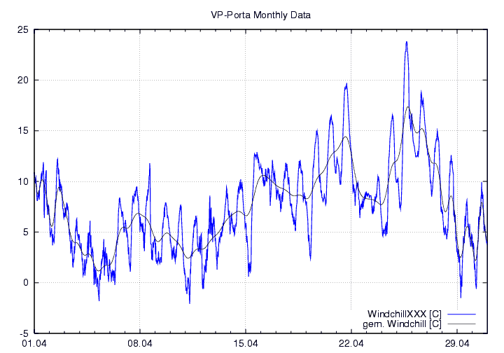 Windchill_graf_monat