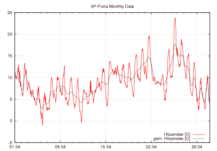 Hitzeindex_graf_monat