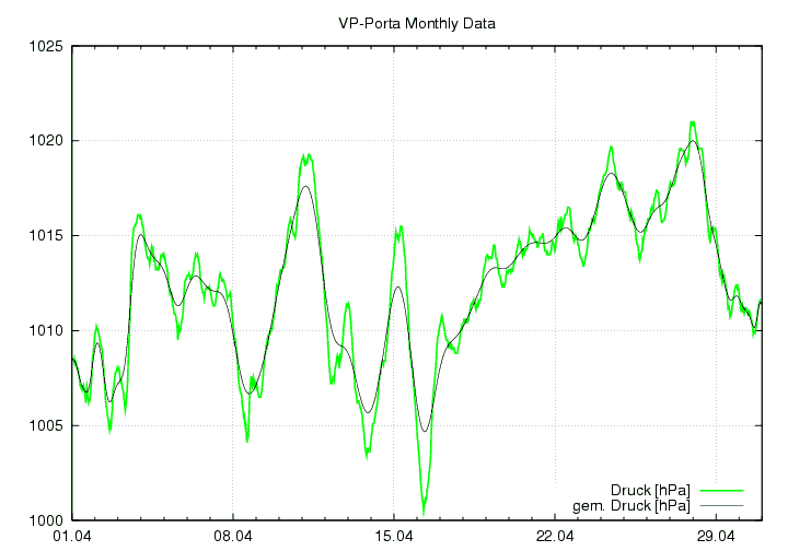 Luftdruck_graf_monat