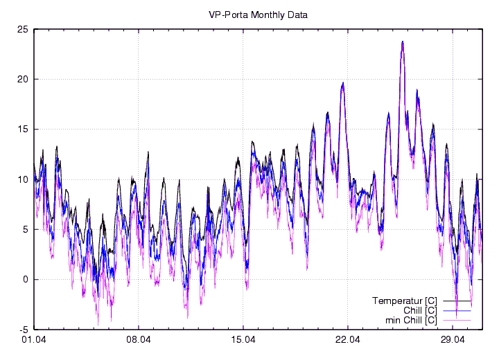 Temp_Chill_graf_monat