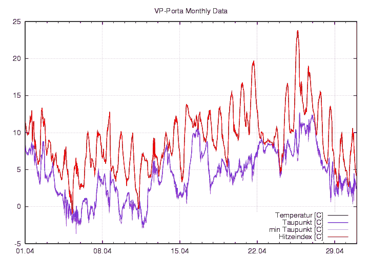 Temp_Taup_graf_monat