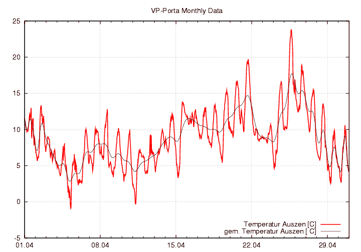 Temperatur_graf_monat