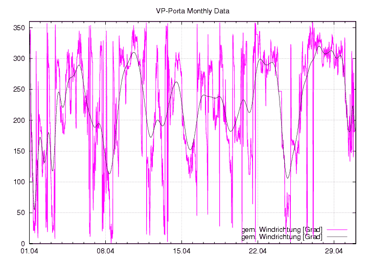 Windrichtung_graf_monat