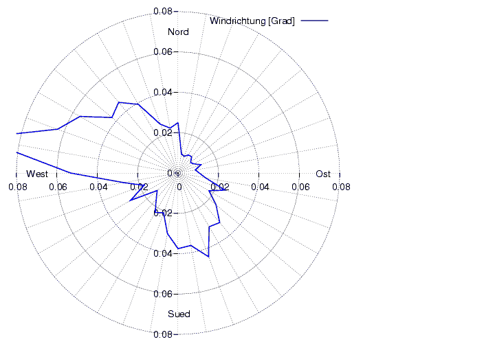 Windverteilung_graf_monat