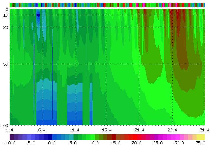 Bodentemperaturen_monat