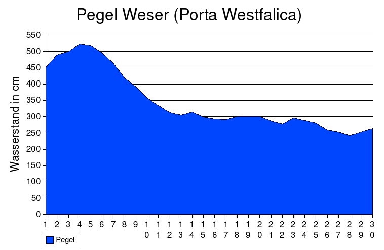 Pegel Weser