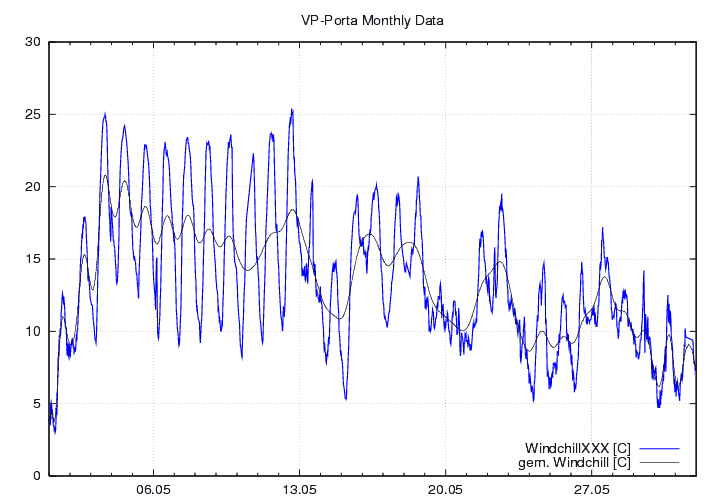 Windchill_graf_monat
