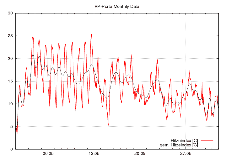 Hitzeindex_graf_monat
