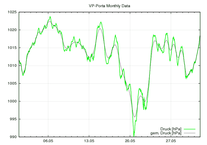 Luftdruck_graf_monat