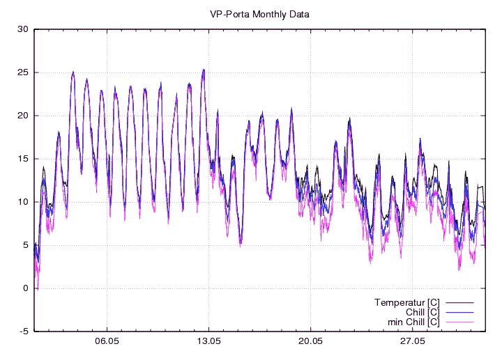 Temp_Chill_graf_monat