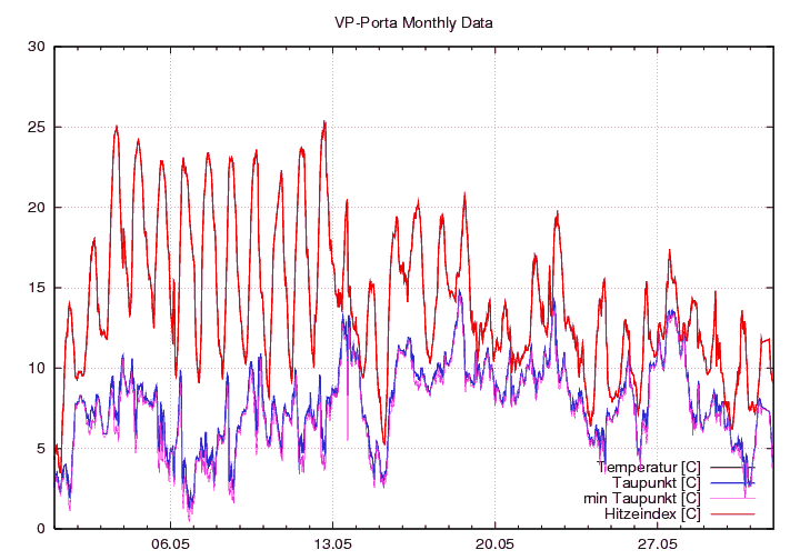 Temp_Taup_graf_monat