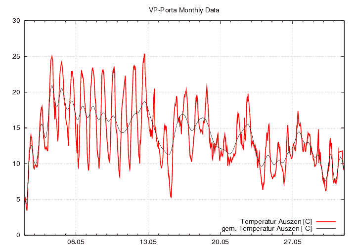 Temperatur_graf_monat
