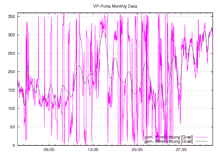 Windrichtung_graf_monat