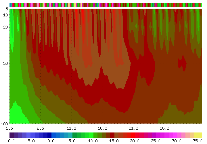 Bodentemperaturen_monat