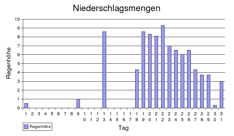 Niederschlag