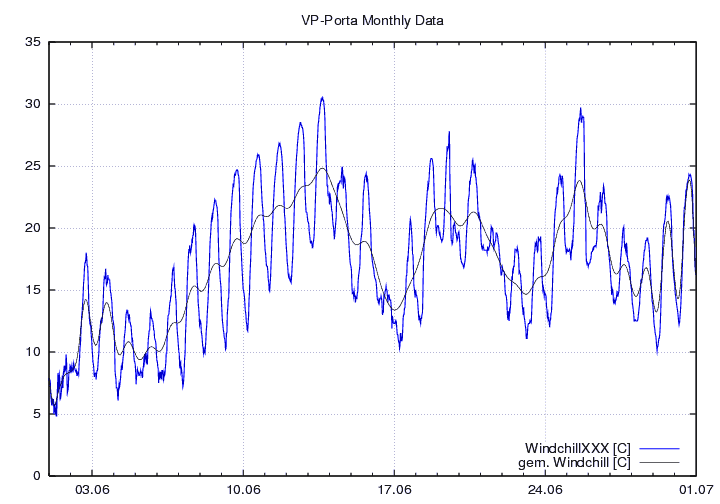 Windchill_graf_monat
