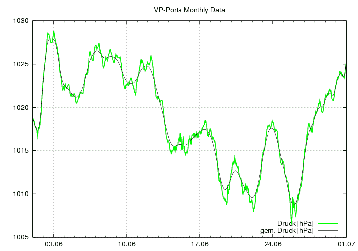 Luftdruck_graf_monat