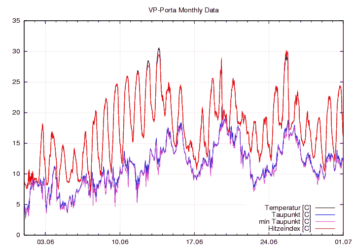 Temp_Taup_graf_monat