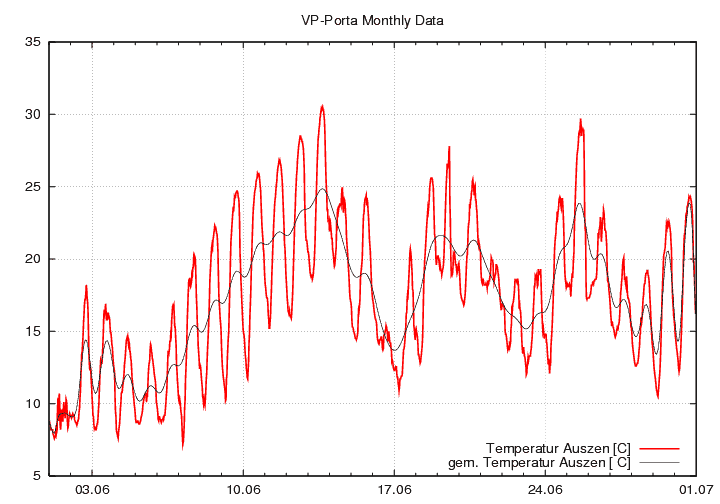 Temperatur_graf_monat