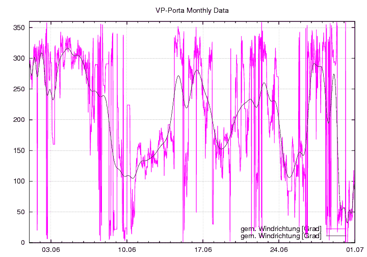 Windrichtung_graf_monat
