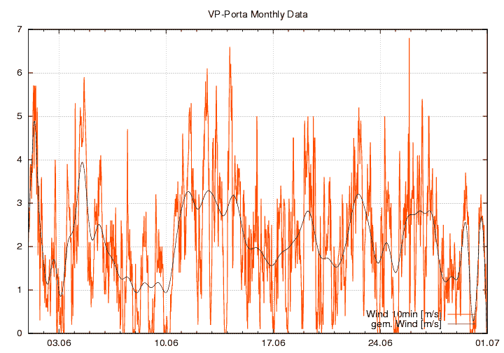 Windstaerke_graf_monat