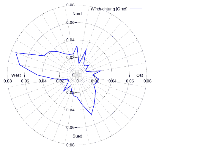 Windverteilung_graf_monat