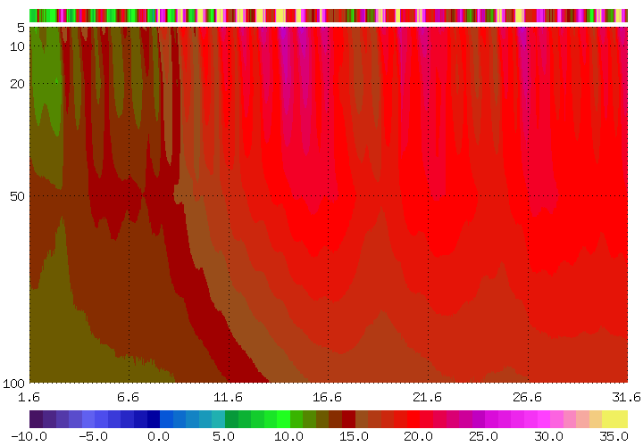 Bodentemperaturen_monat