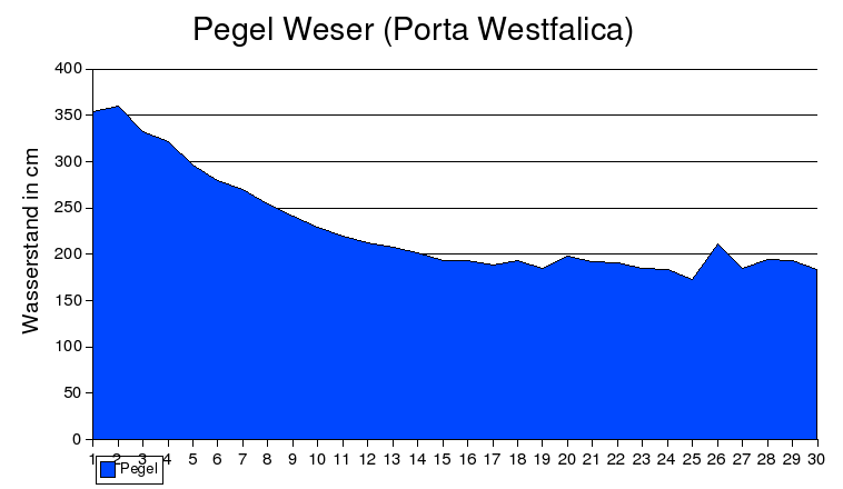Pegel Weser