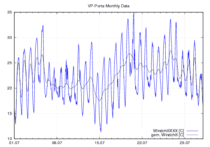 Windchill_graf_monat