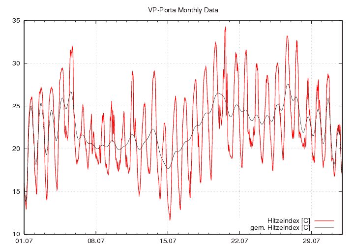 Hitzeindex_graf_monat
