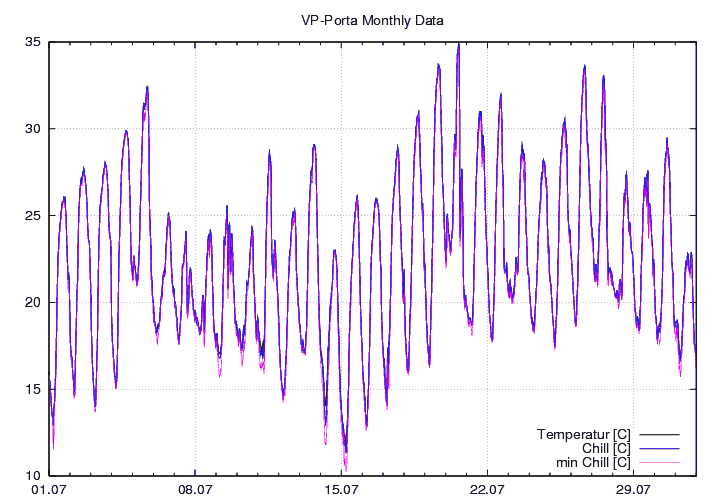Temp_Chill_graf_monat