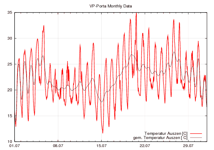 Temperatur_graf_monat