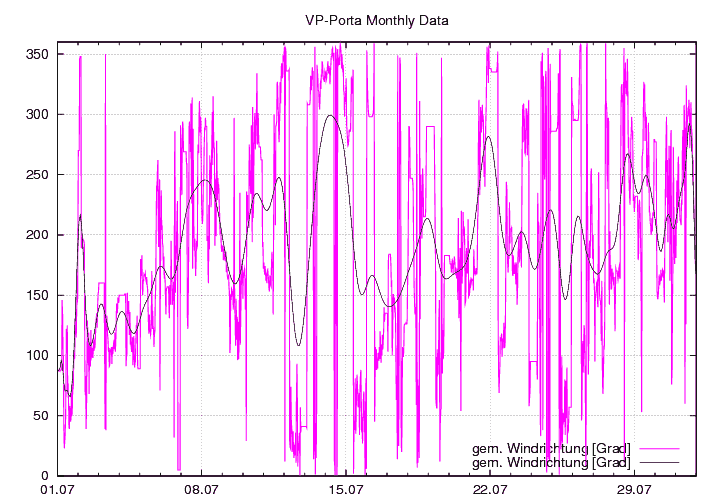 Windrichtung_graf_monat