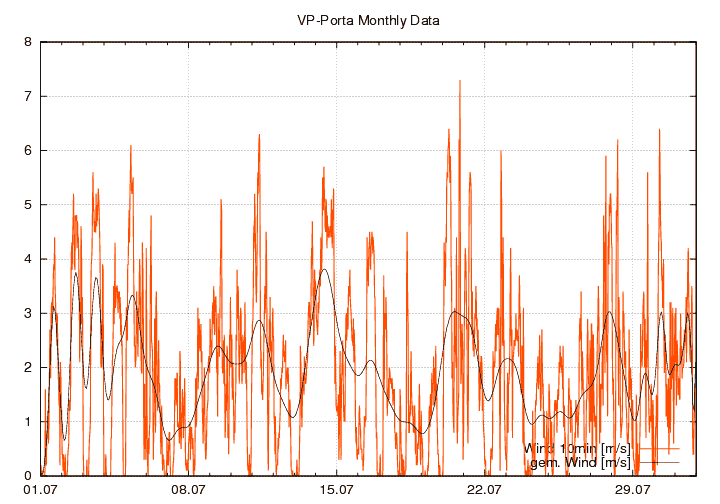 Windstaerke_graf_monat