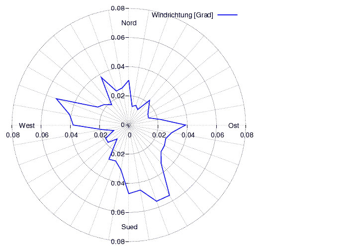 Windverteilung_graf_monat