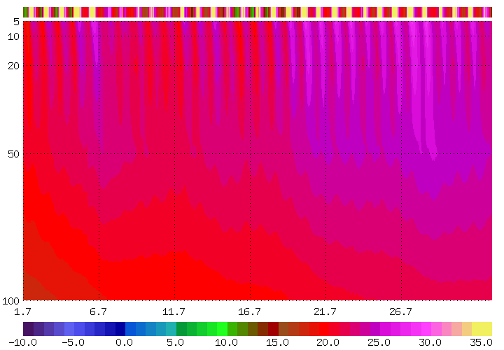 Bodentemperaturen_monat