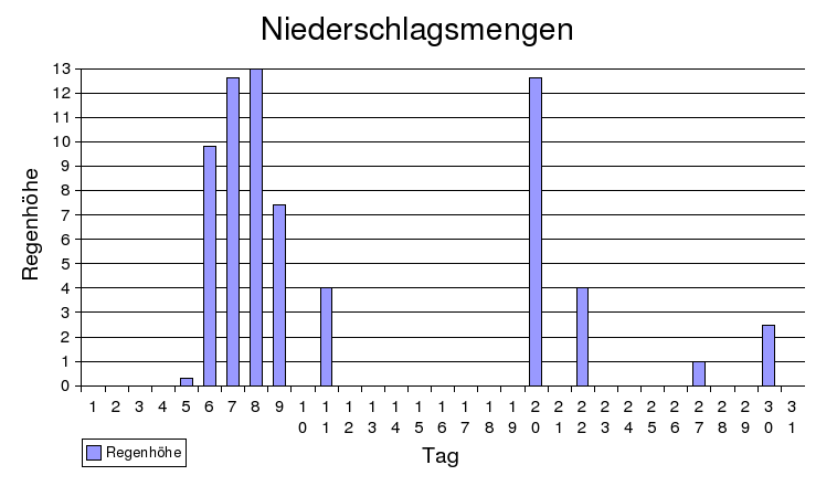 Niederschlag