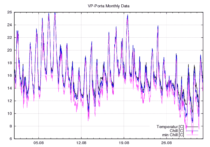 Temp_Chill_graf_monat