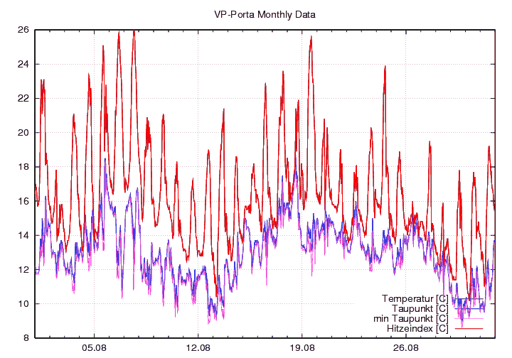 Temp_Taup_graf_monat
