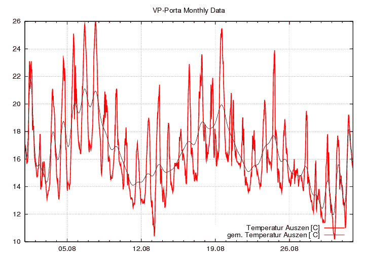 Temperatur_graf_monat