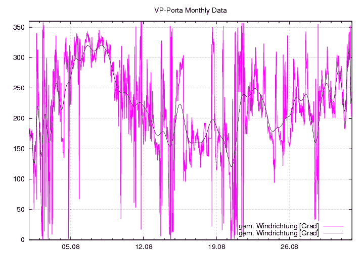 Windrichtung_graf_monat