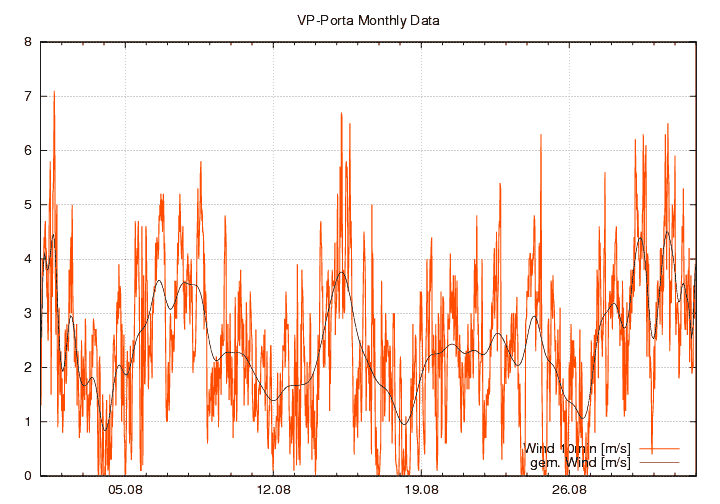 Windstaerke_graf_monat