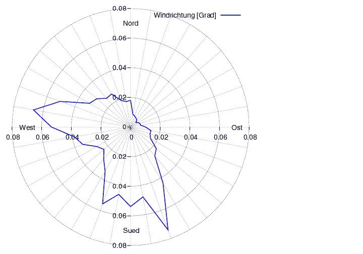 Windverteilung_graf_monat
