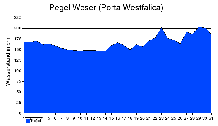 Pegel Weser