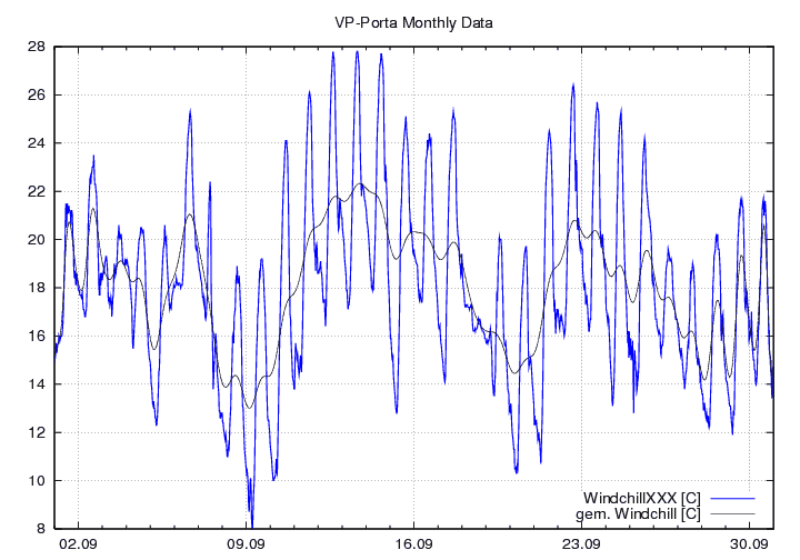 Windchill_graf_monat